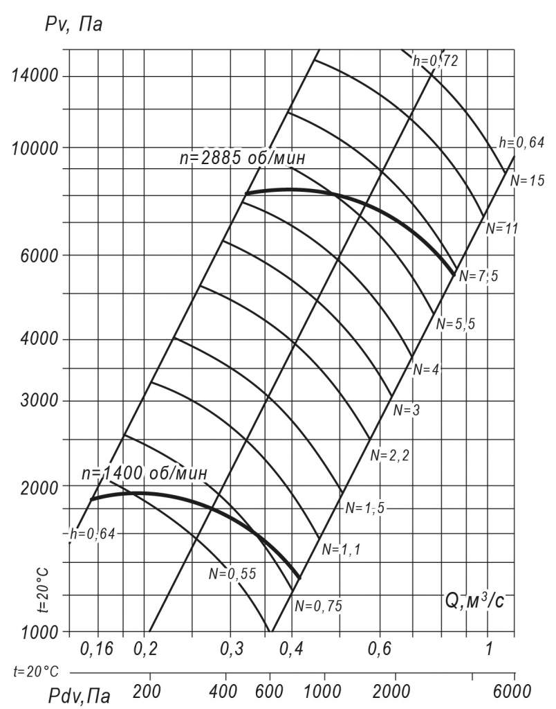 Аэродинамические характеристики радиального вентилятора ВР 140-15 №6,3 1,1 кВт 1500 об/мин