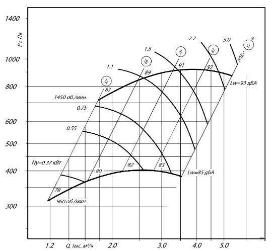 Радиальный вентилятор ВР 280-46-3,15 1,1 кВт 1500 об/мин схема №1 аэродинамические характеристики