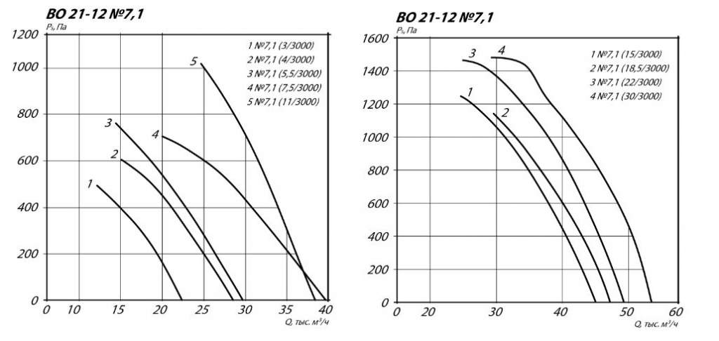 Осевой вентилятор ВО 21-12-7,1 3 кВт 3000 об/мин аэродинамические характеристики