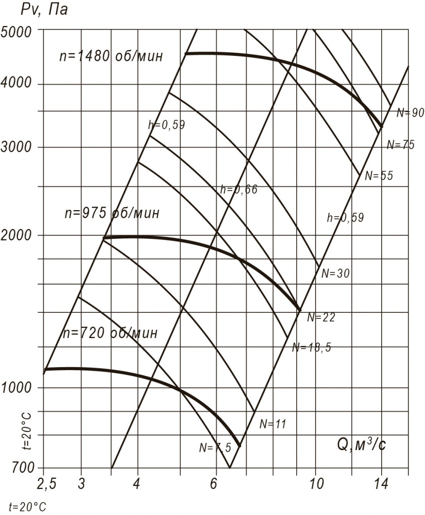 Пылевой вентилятор ВЦП 7-40-10 11 кВт 750 об/мин схема 1 аэродинамические характеристики