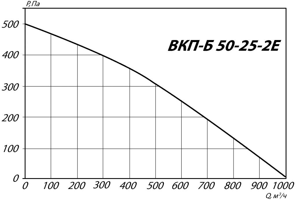 Аэродинамические характеристики канального вентилятора ВКП-Б-50-25-2Е