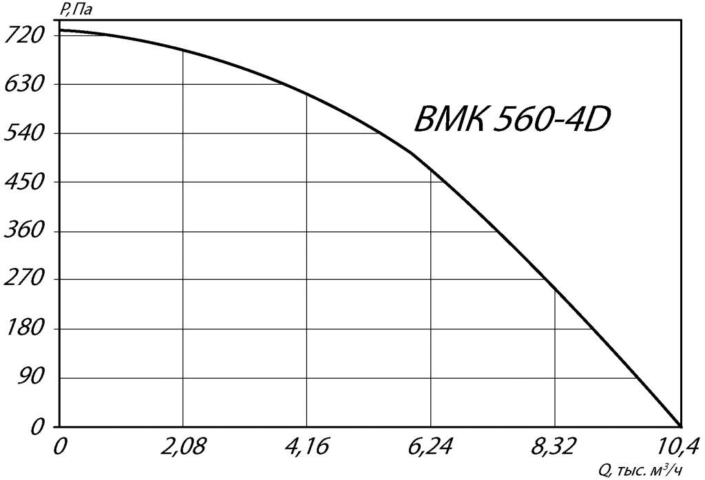 Аэродинамические характеристики крышного вентилятора ВМК 560-4D