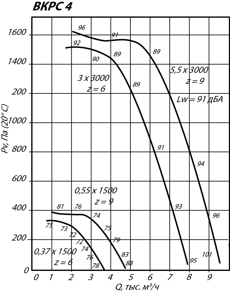 Аэродинамические характеристики крышного вентилятора ВКРС-4 0,55 кВт 1500 об/мин