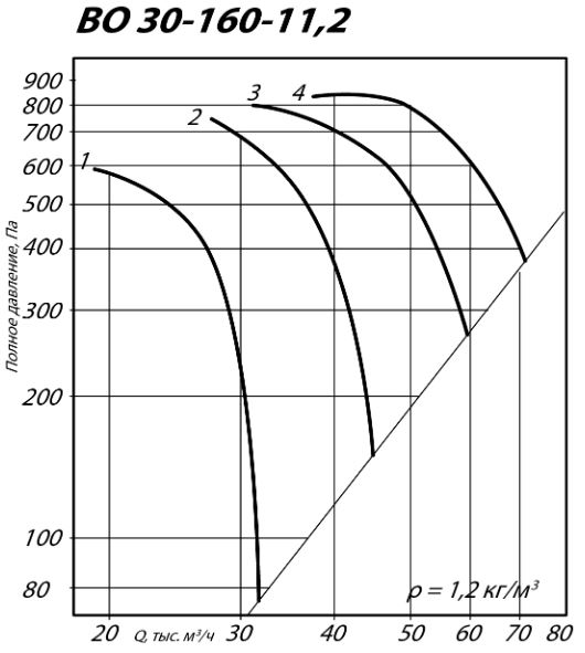 Осевой вентилятор ВО 30-160-11,2 аэродинамические характеристики