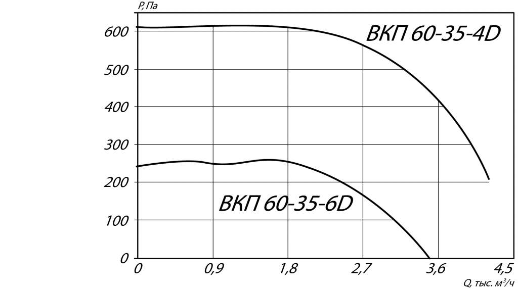 Аэродинамические характеристики канального вентилятора ВКП-Ш 60-35-4D