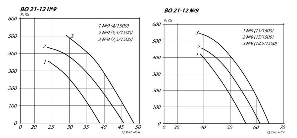 Крышный вентилятор ВКОПв 21-12-9 15 кВт 1500 об/мин аэродинамические характеристики