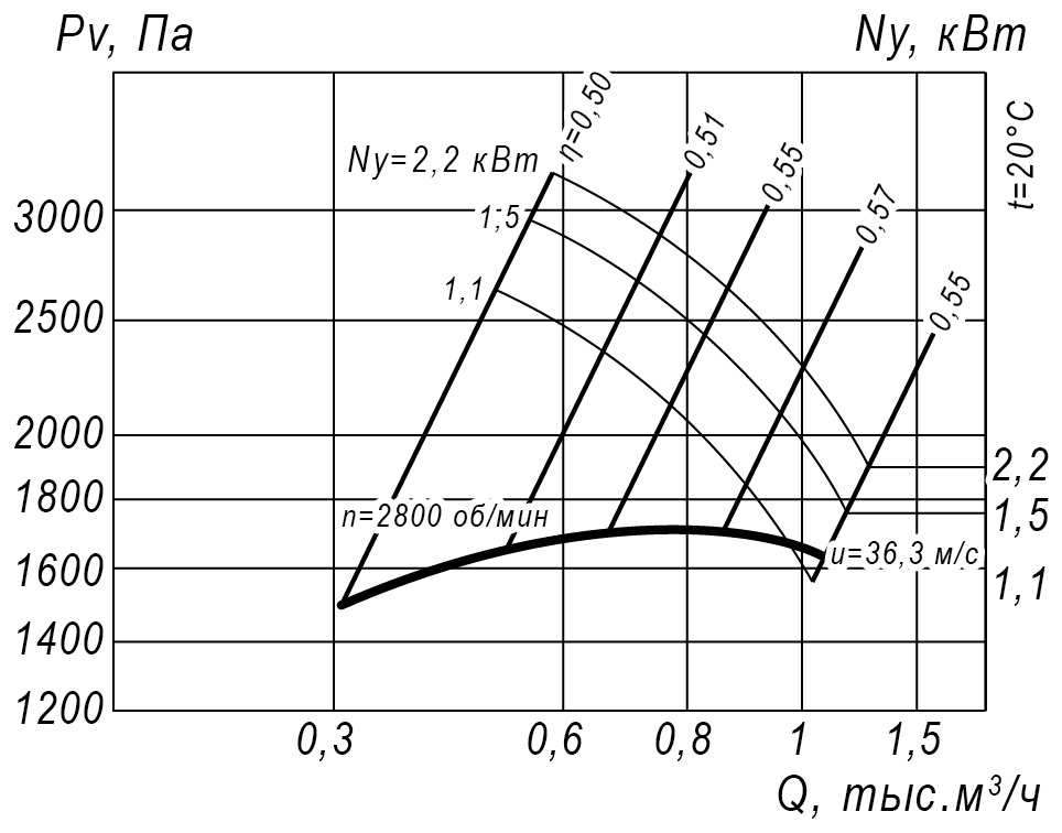 Аэродинамические характеристики радиального вентилятора ВР-12-26 № 2,5 2,2 кВт 3000 об/мин
