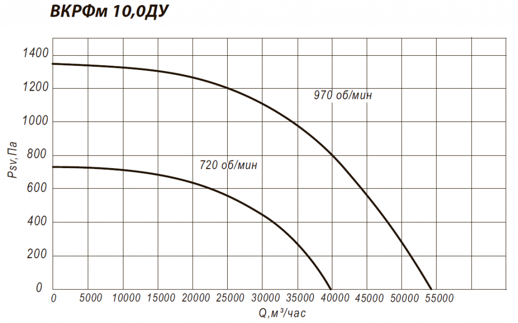 ВКРФм-ДУ 10 15 кВт 1000 об/мин