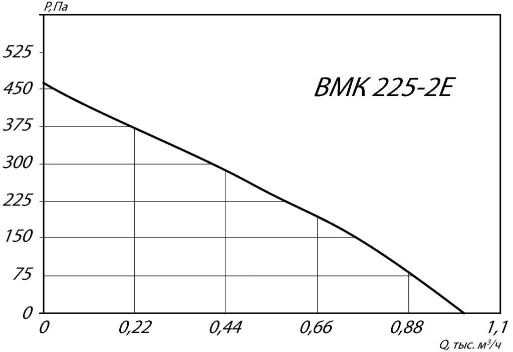 Аэродинамические характеристики крышного вентилятора ВМК 225-2Е