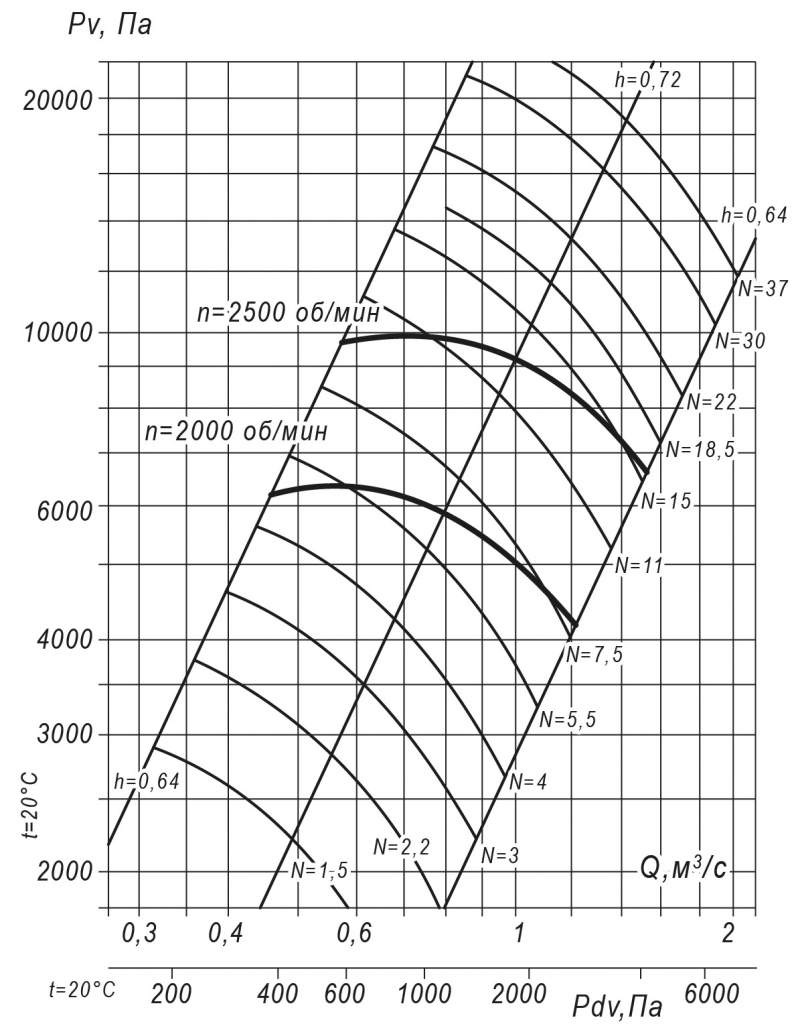 Аэродинамические характеристики радиального вентилятора ВР 140-15 № 8 схема 5 18,5 кВт 3000 об/мин