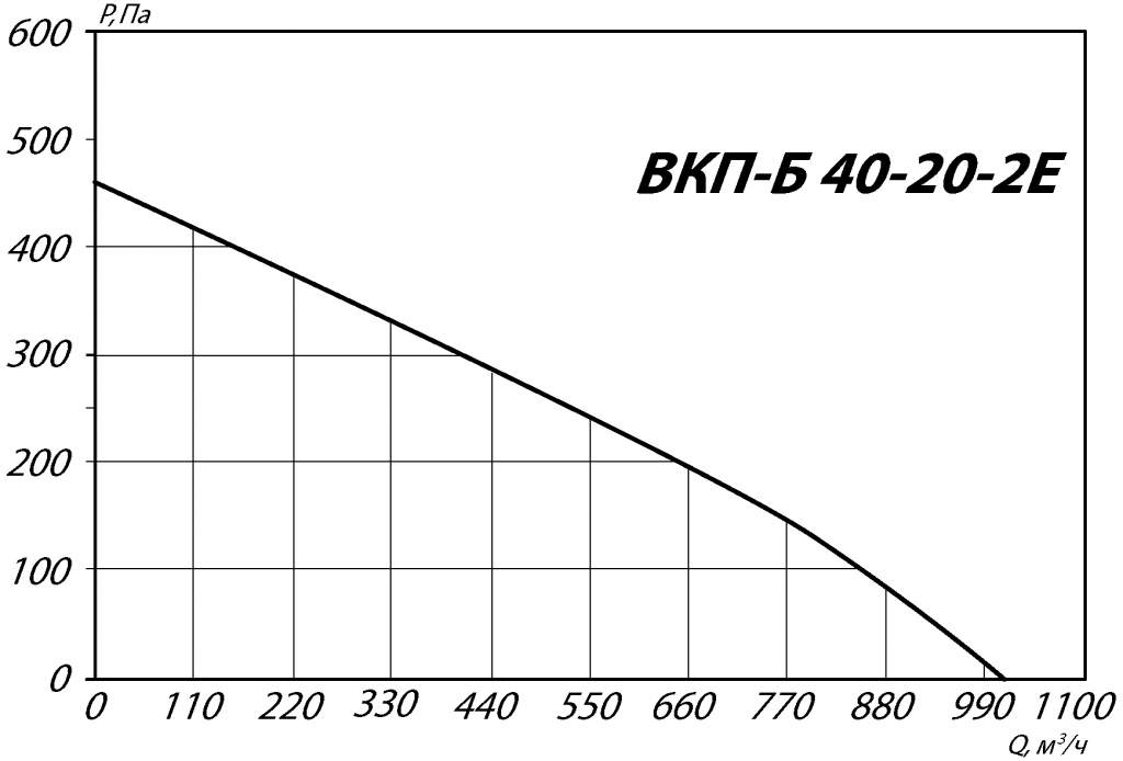 Аэродинамические характеристики канального вентилятора ВКП-Б 40-20-2Е