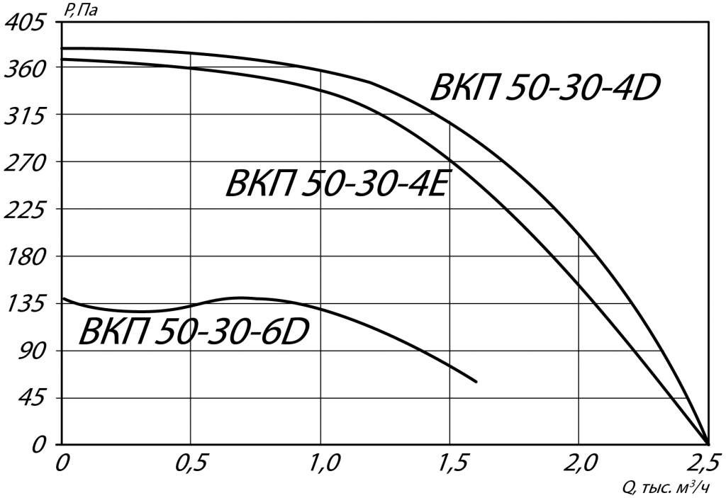 Аэродинамические характеристики канального вентилятора ВКП 50-30-6D