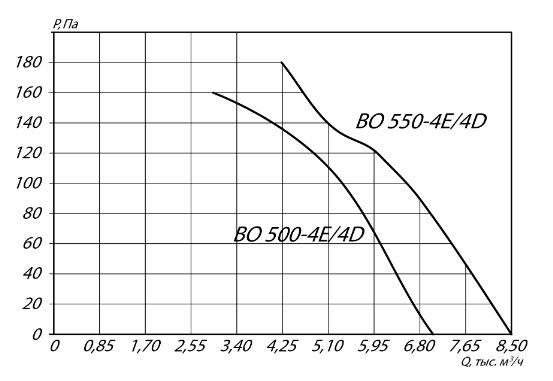 Осевой вентилятор YWF4E-500B 0,42 кВт 1320 об/мин аэродинамические характеристики