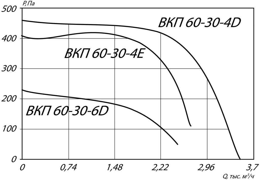 Аэродинамические характеристики канального вентилятора ВКП-Ш 60-30-4Е