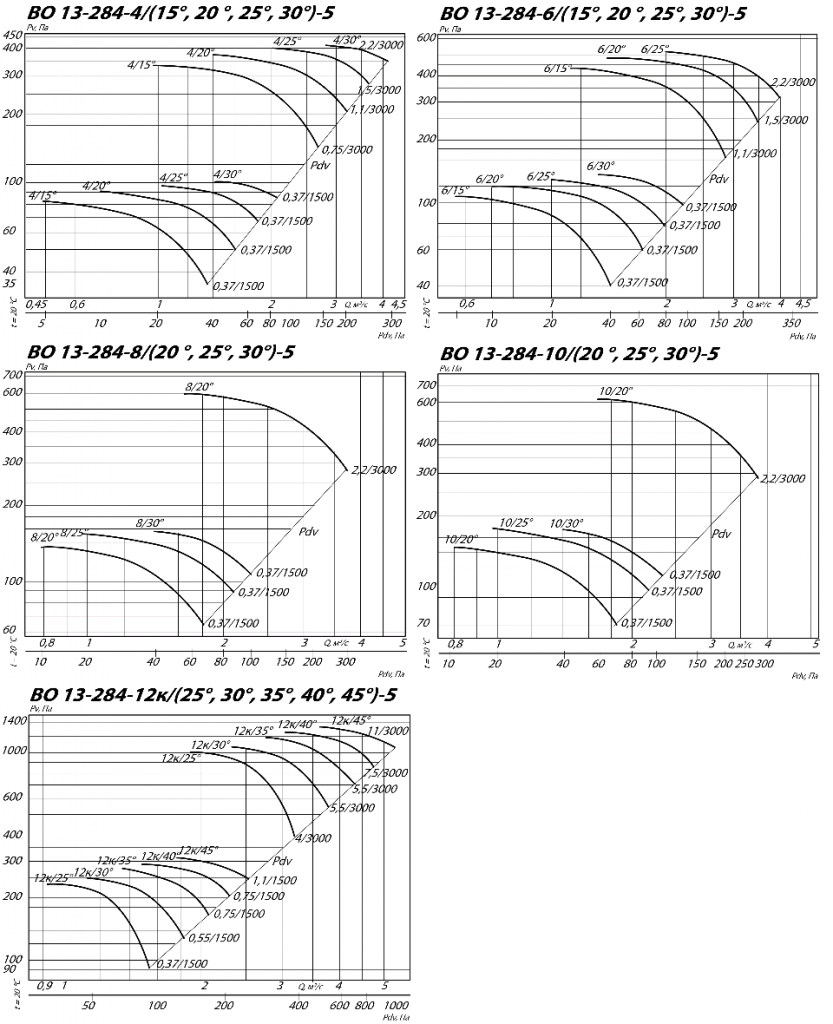 Осевой вентилятор ВО 13-284-5 0,55 кВт 1500 об/мин аэродинамические характеристики