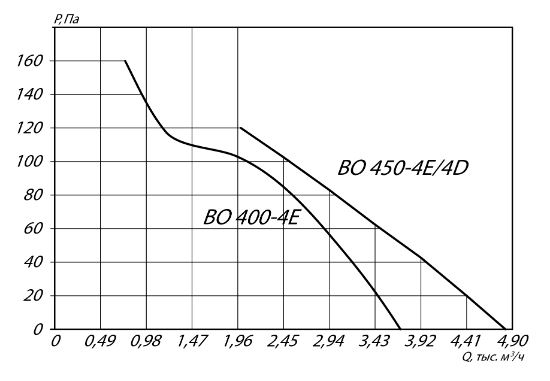 Осевой вентилятор YWF4E-400S 0,18 кВт 1350 об/мин аэродинамические характеристики