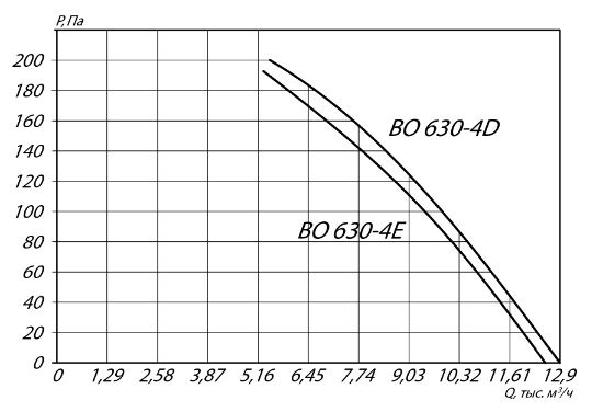 Осевой вентилятор YWF4D-630S 0,86 кВт 1315 об/мин аэродинамические характеристики