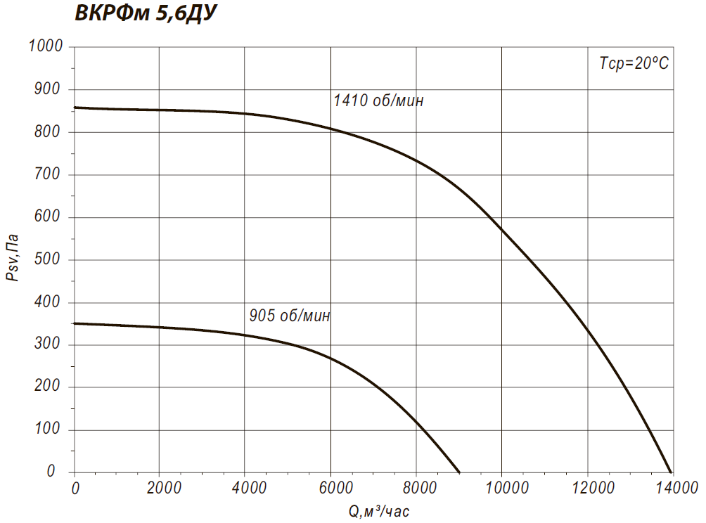 ВКРФм-ДУ 5,6 2,2 кВт 1500 об/мин
