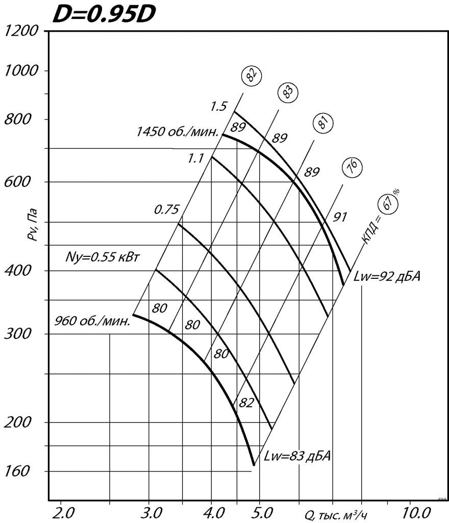 Аэродинамические характеристики ВР 80-75 №5