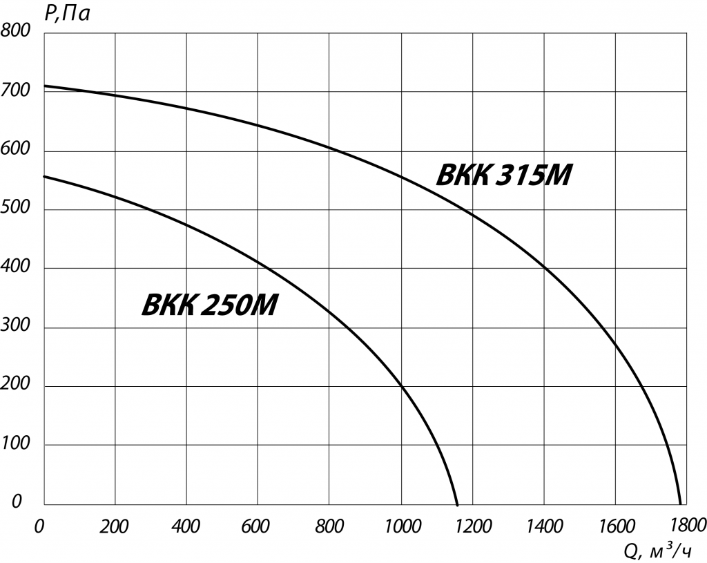 Аэродинамические характеристики канального вентилятора ВКК 250 М