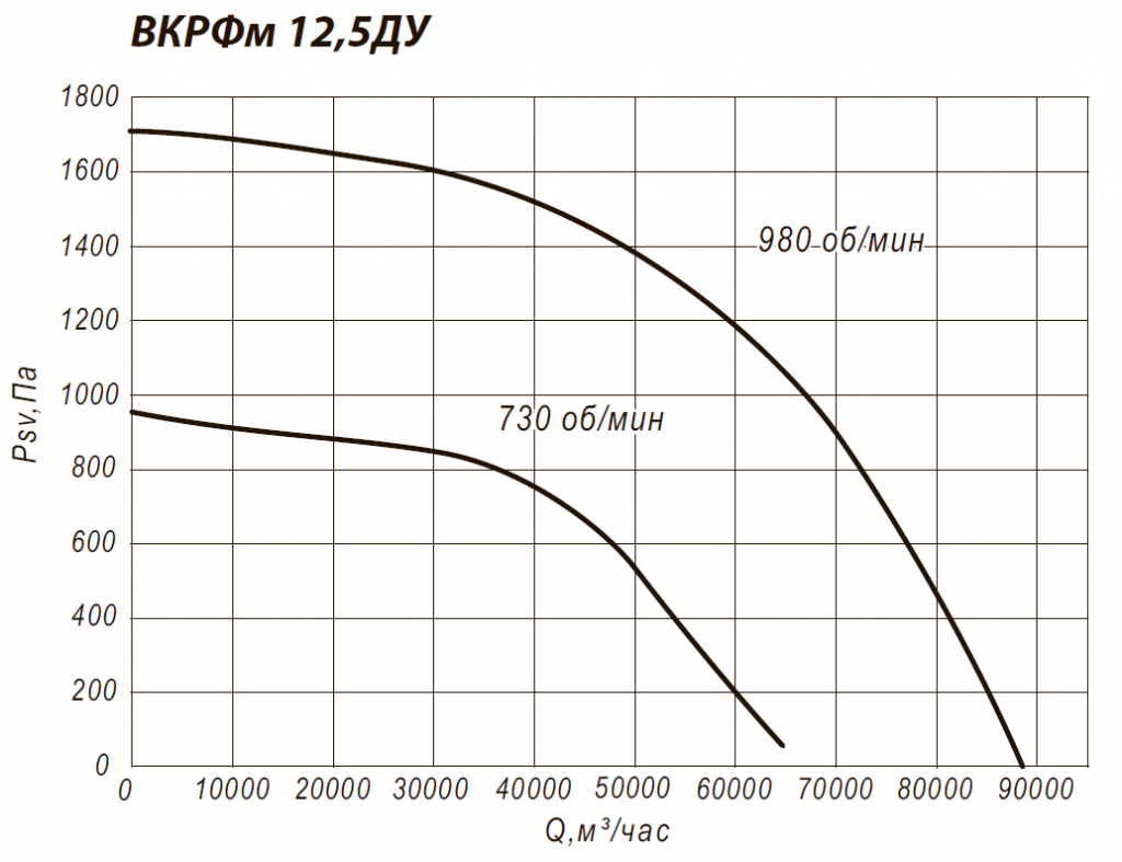ВКРФм-ДУ 12,5 15 кВт 750 об/мин