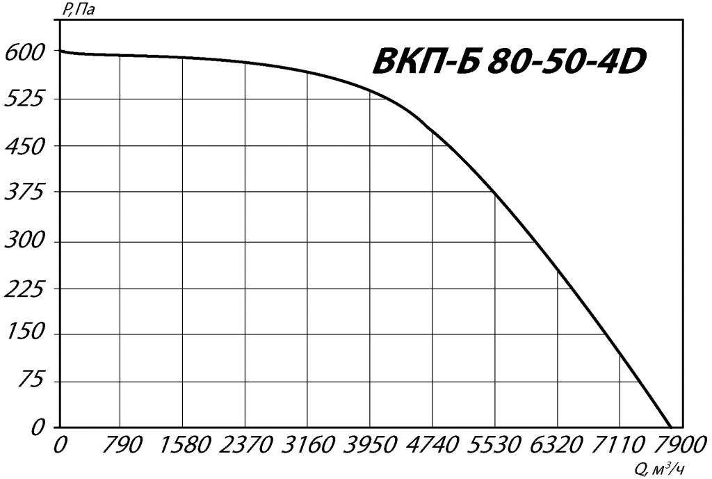 Аэродинамические характеристики канального вентилятора ВКП-Б 80-50-4D