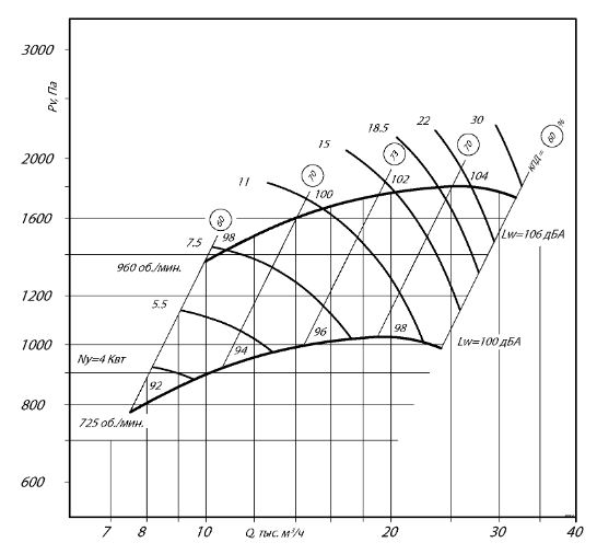 Радиальный вентилятор ВР 280-46-6,3 7,5 кВт 750 об/мин схема №1 аэродинамические характеристики