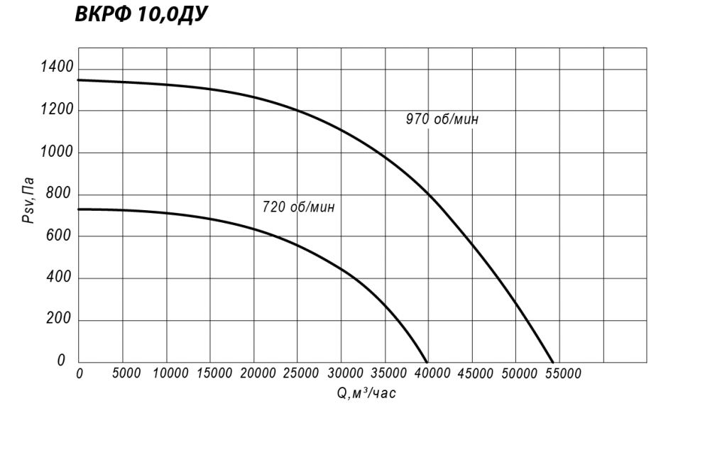 ВКРФ-ДУ 10 7,5 кВт 750 об/мин 