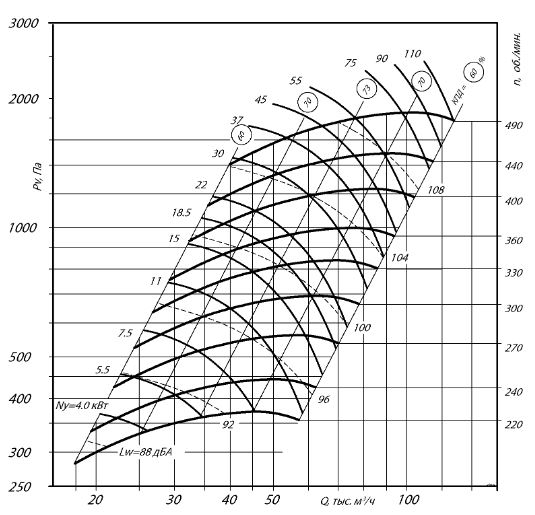 Радиальный вентилятор ВР 280-46-12,5 30 кВт 750 об/мин схема №5 аэродинамические характеристики