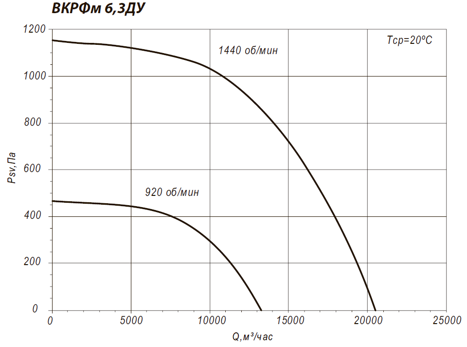 ВКРФм-ДУ 6,3 5,5 кВт 1500 об/мин