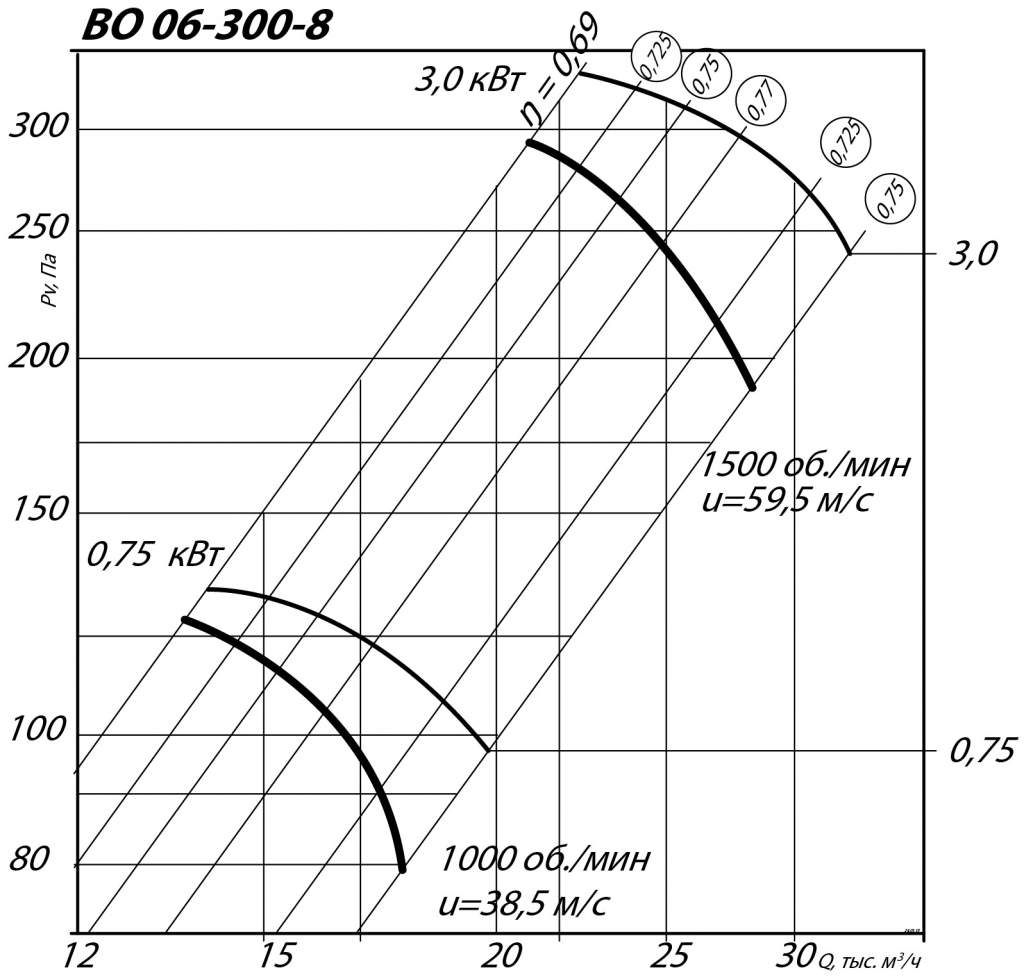 Аэродинамические характеристики осевого вентилятора ВО 06-300 №8 3 кВт 1500 об/мин