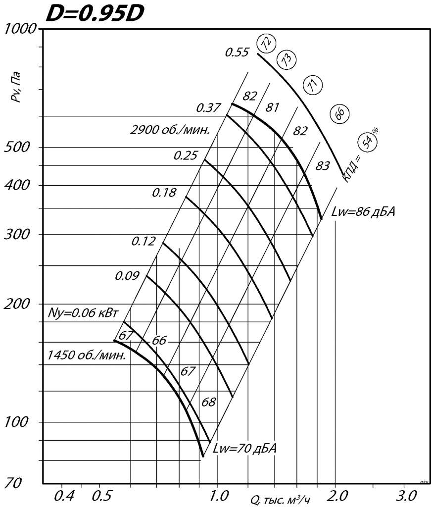 Аэродинамические характеристики ВР 80-75 №2,5