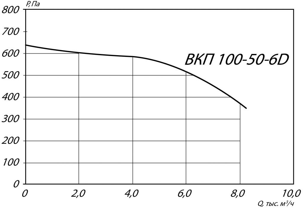 Аэродинамические характеристики канального вентилятора ВКП 100-50-6D