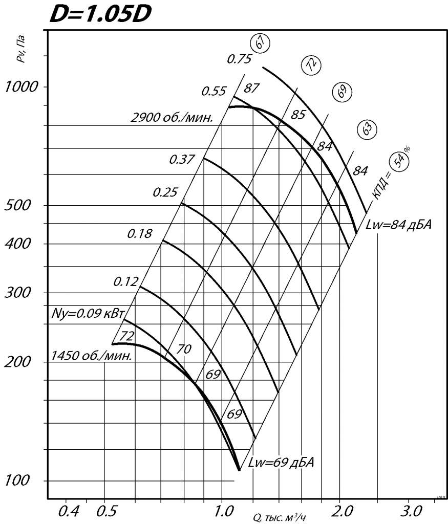 Аэродинамические характеристики ВР 80-75 №2,5