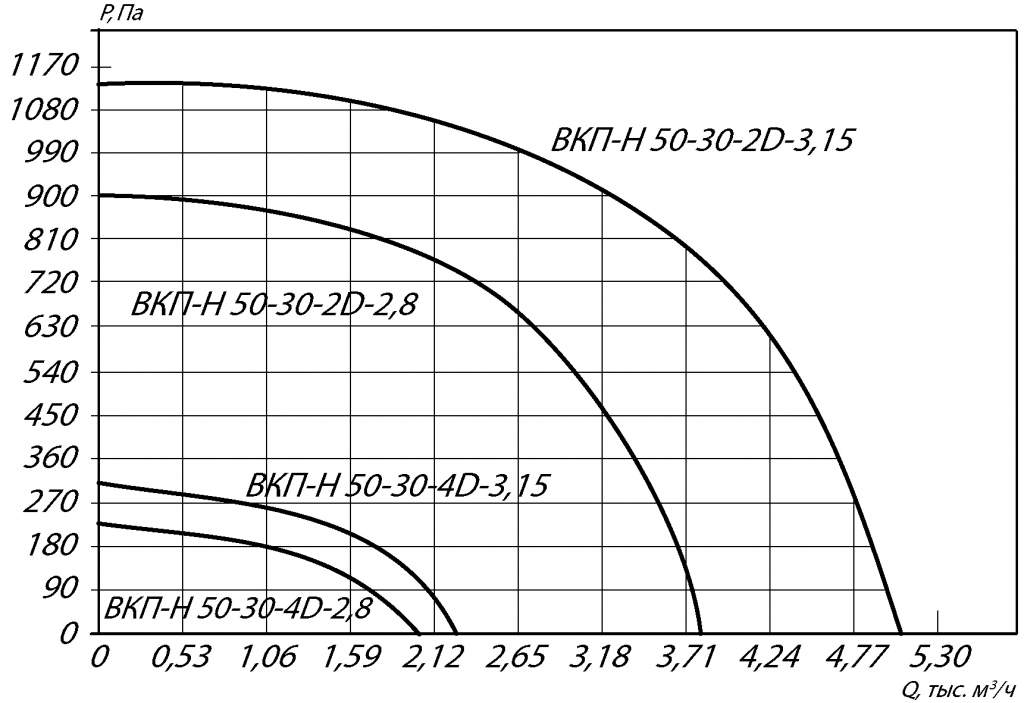 Габаритные и присоединительные размеры канального вентилятора ВКПН 50-30-4E-2,8