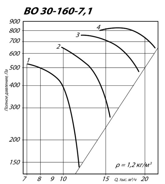 Осевой вентилятор ВО 30-160-7,1 аэродинамические характеристики