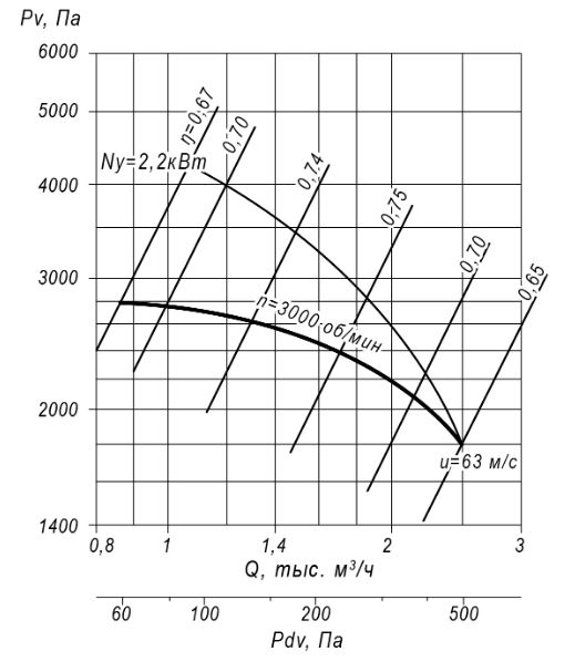 Радиальный вентилятор ВЦ 5-35-4 2,2 кВт 3000 об/мин аэродинамические характеристики