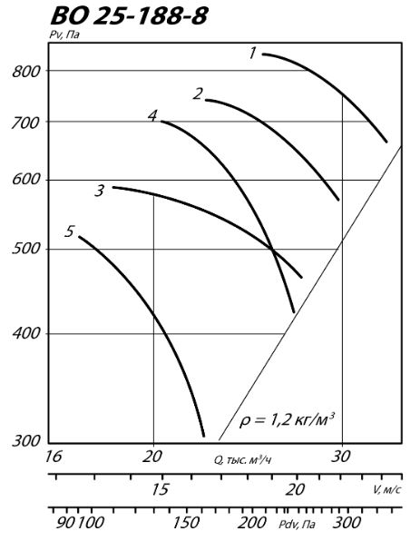 Осевой вентилятор ВО 25-188-8 аэродинамические характеристики