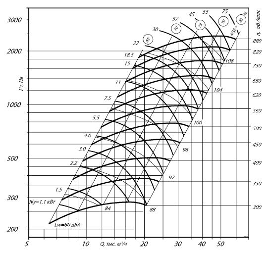 Радиальный вентилятор ВР 280-46-8 30 кВт 750 об/мин схема №5 аэродинамические характеристики