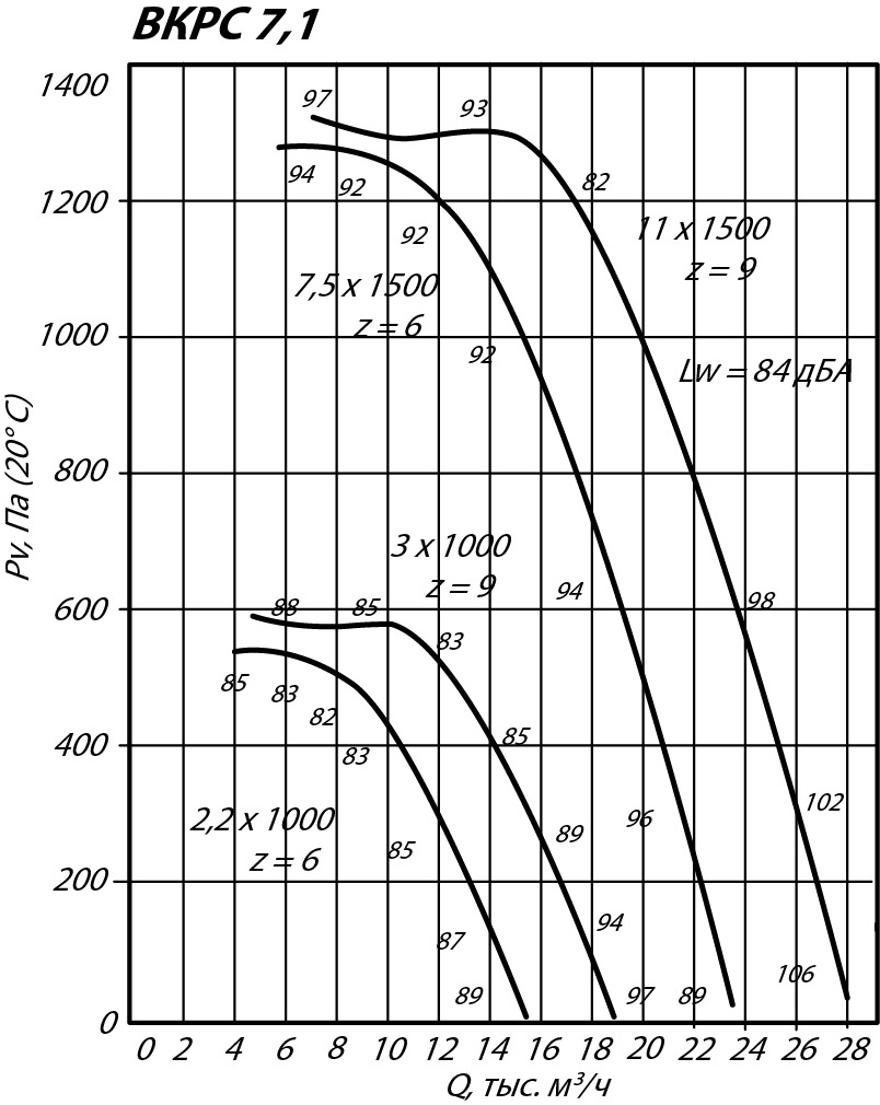 Аэродинамические характеристики крышного вентилятора ВКРС-7,1 2,2 кВт 1000 об/мин