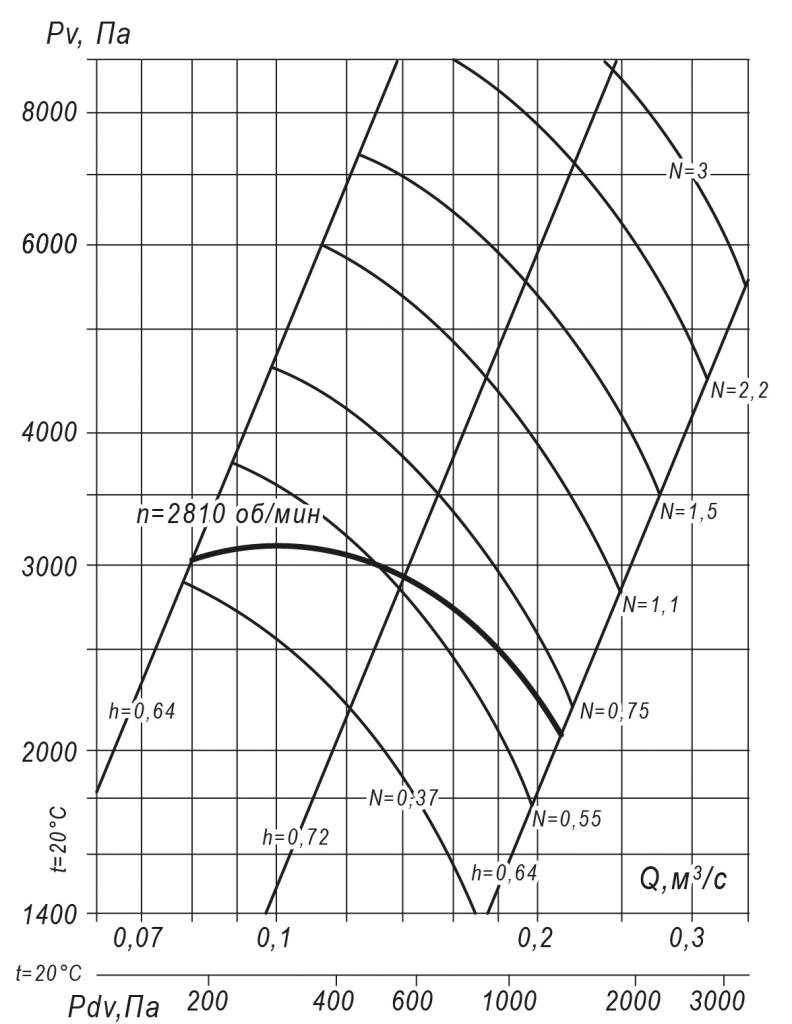 Аэродинамические характеристики радиального вентилятора ВР 140-15 № 4 0,75 кВт 3000 об/мин