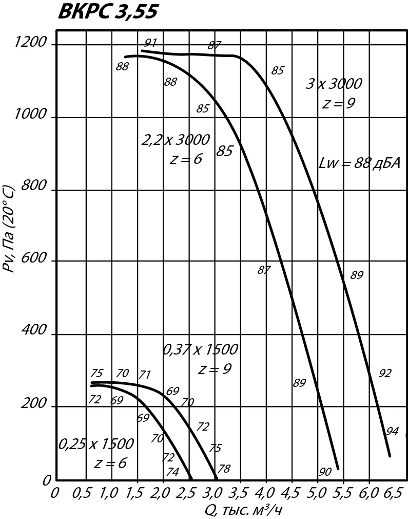 Аэродинамические характеристики крышного вентилятора ВКРС-3,55 0,37 кВт 1500 об/мин