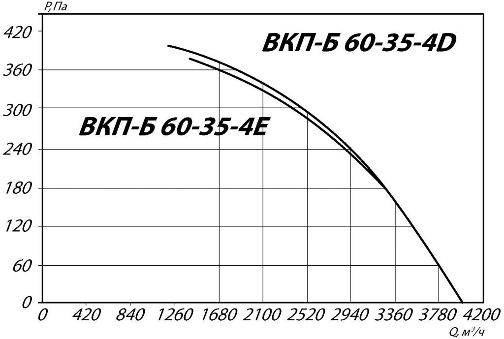 Аэродинамические характеристики канального вентилятора ВКП-Б 60-35-4E