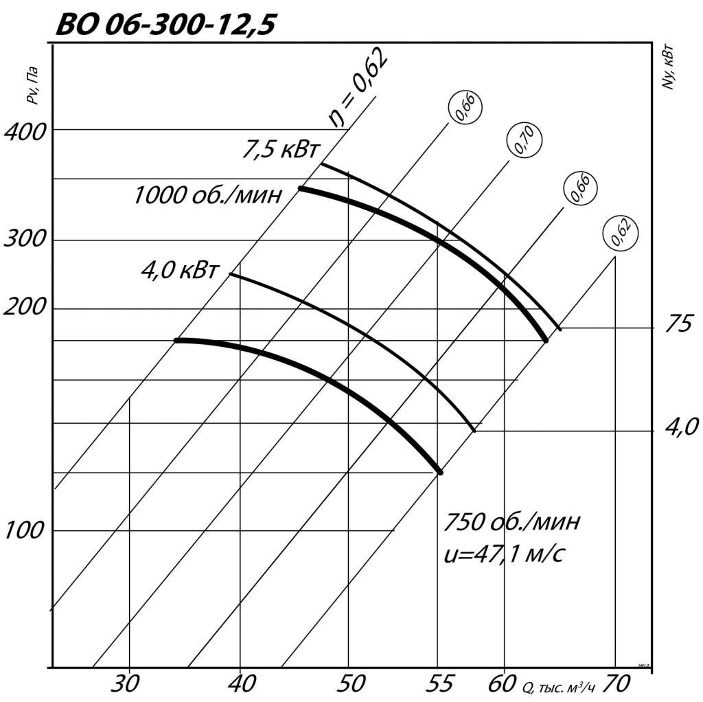 Аэродинамические характеристики осевого вентилятора ВО 06-300 №12,5 3 кВт 750 об/мин