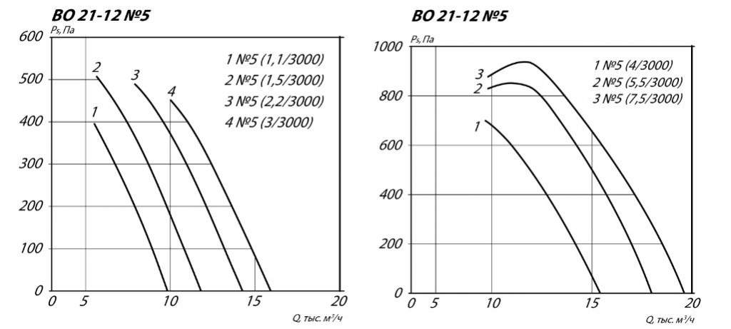 Осевой вентилятор ВО 21-12-5 3 кВт 3000 об/мин аэродинамические характеристики