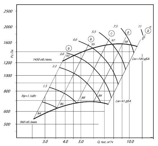 Радиальный вентилятор ВР 280-46-4 4 кВт 1500 об/мин схема №1 аэродинамические характеристики
