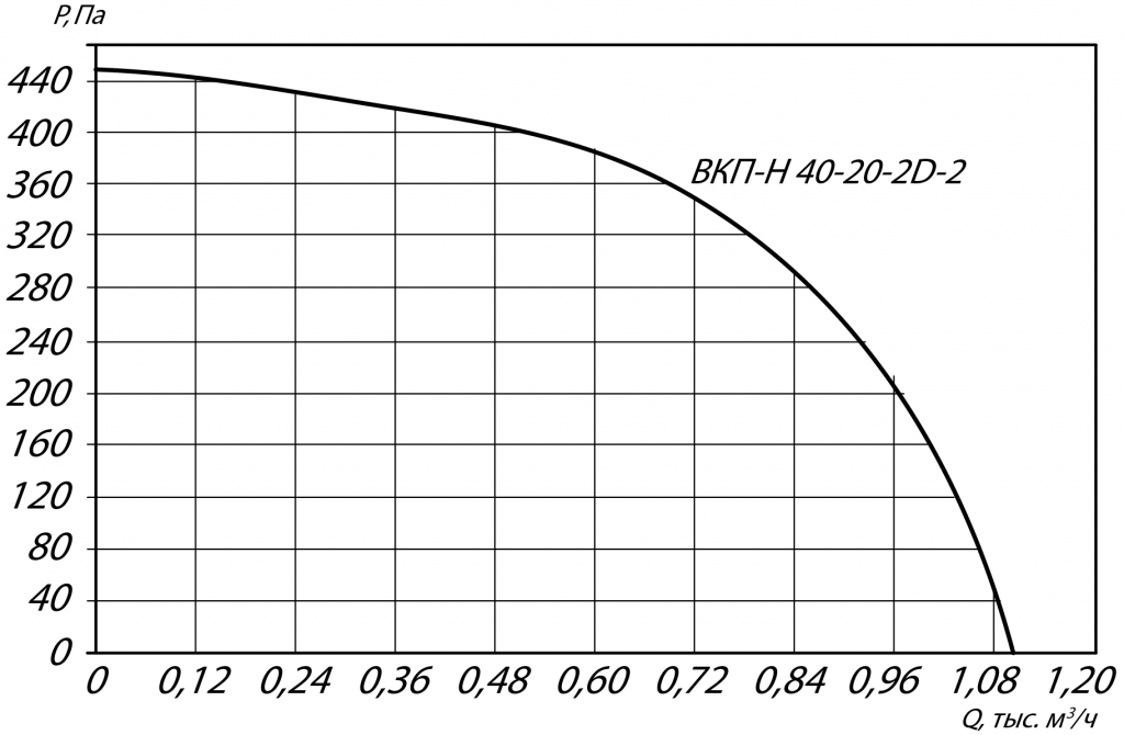 Габаритные и присоединительные размеры канального вентилятора ВКПН 40-20-2E-2