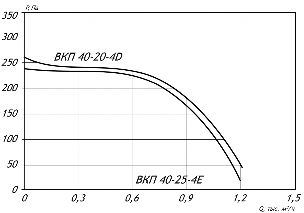 Аэродинамические характеристики канального вентилятора ВКП-Ш 40-20-4Е