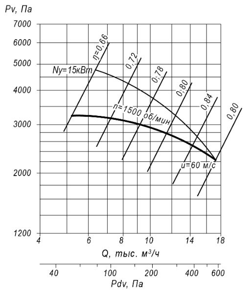 Радиальный вентилятор ВЦ 5-45-8,5 15 кВт 1500 об/мин аэродинамические характеристики