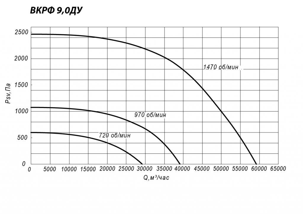 ВКРФ-ДУ 9 2,2 кВт 750 об/мин 